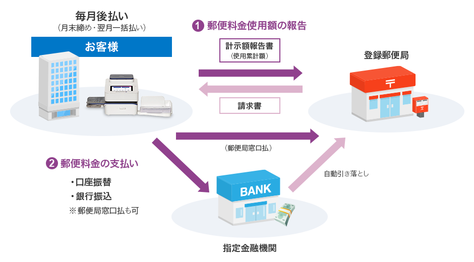 郵便料金計器を使った郵便料金の清算方法