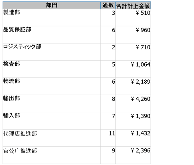 部門別集計