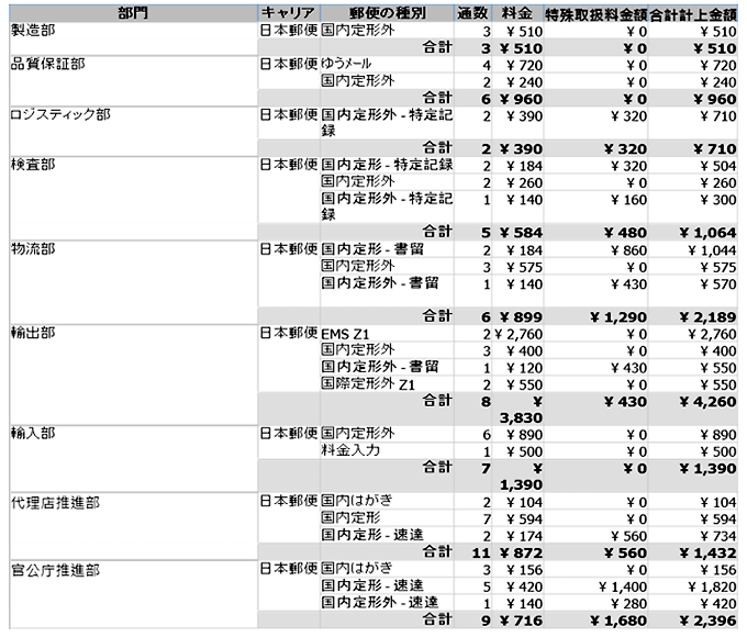 部門別・種別集計